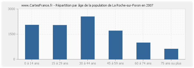 Répartition par âge de la population de La Roche-sur-Foron en 2007
